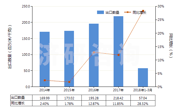 2014-2018年3月中國(guó)聚酯變形長(zhǎng)絲≥85％色織布(HS54075300)出口量及增速統(tǒng)計(jì)